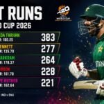 Most Runs in International Cricket in All Formats