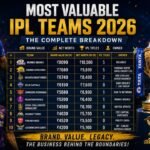 Most Valuable IPL Team in 2026