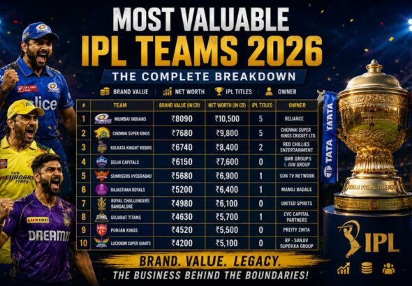 Most Valuable IPL Team in 2026